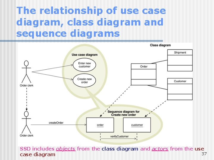 The relationship of use case diagram, class diagram and sequence diagrams SSD includes objects