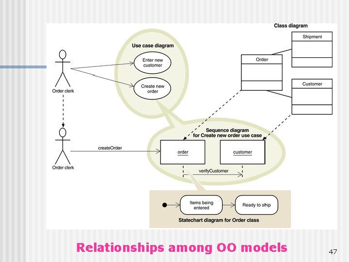 Relationships among OO models 47 