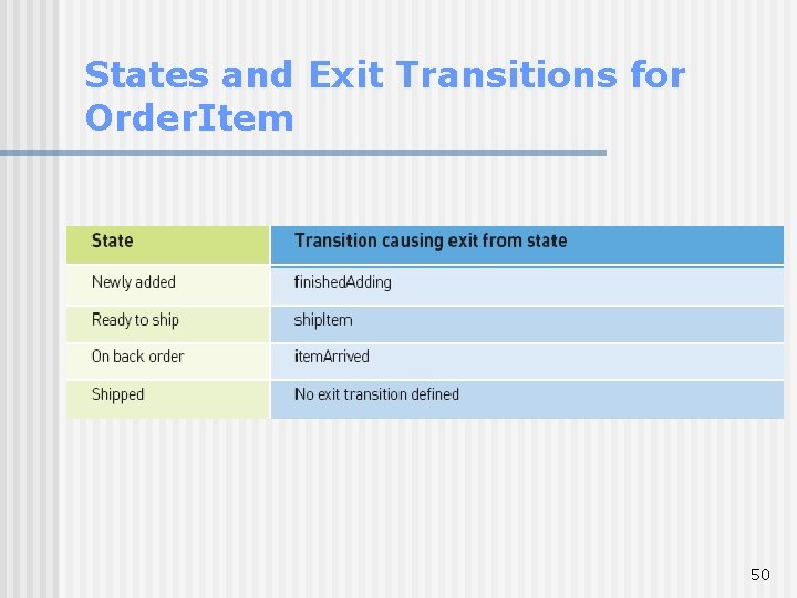 States and Exit Transitions for Order. Item 50 