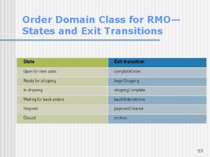 Order Domain Class for RMO— States and Exit Transitions 53 