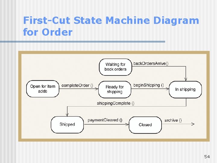 First-Cut State Machine Diagram for Order 54 