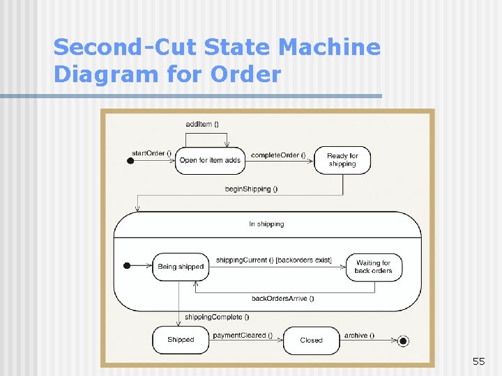 Second-Cut State Machine Diagram for Order 55 