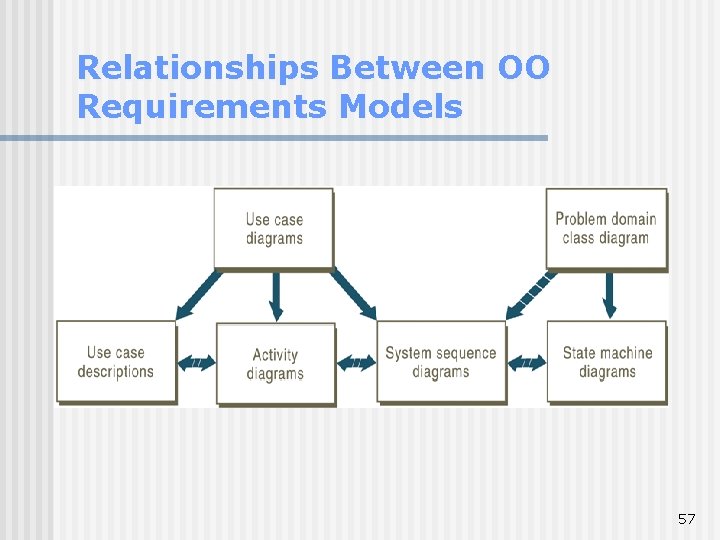 Relationships Between OO Requirements Models 57 