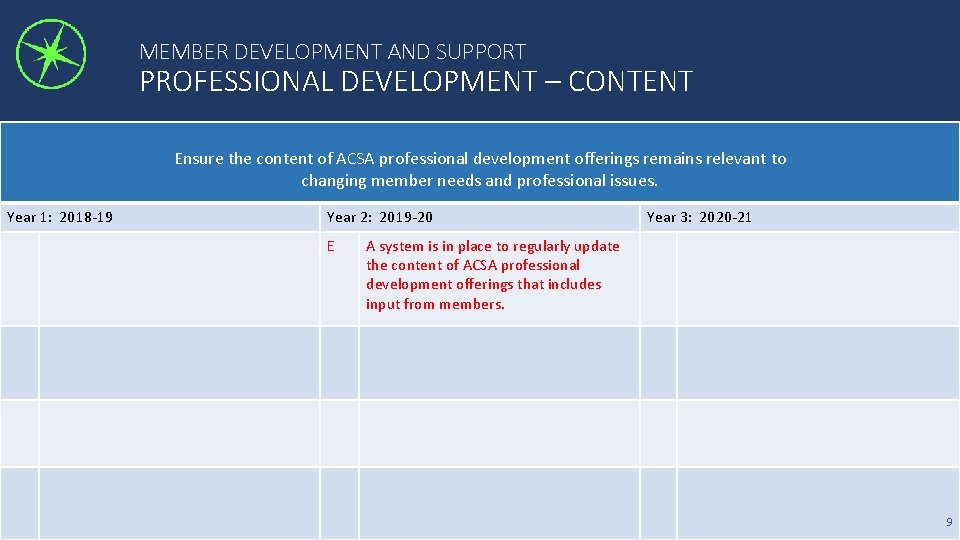 MEMBER DEVELOPMENT AND SUPPORT PROFESSIONAL DEVELOPMENT – CONTENT Ensure the content of ACSA professional