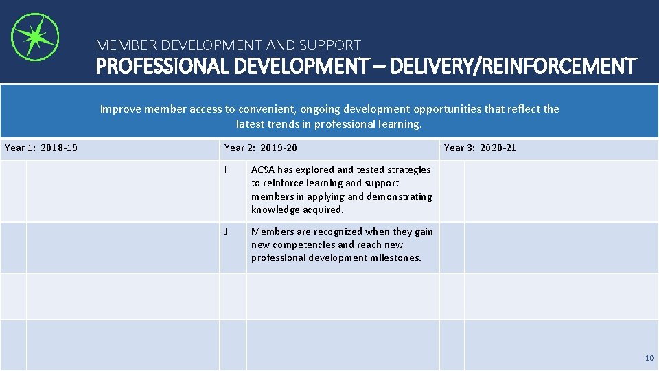 MEMBER DEVELOPMENT AND SUPPORT PROFESSIONAL DEVELOPMENT – DELIVERY/REINFORCEMENT Improve member access to convenient, ongoing