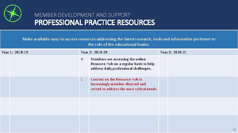 MEMBER DEVELOPMENT AND SUPPORT PROFESSIONAL PRACTICE RESOURCES Make available easy-to-access resources addressing the latest
