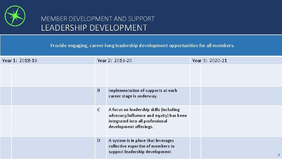 MEMBER DEVELOPMENT AND SUPPORT LEADERSHIP DEVELOPMENT Provide engaging, career-long leadership development opportunities for all