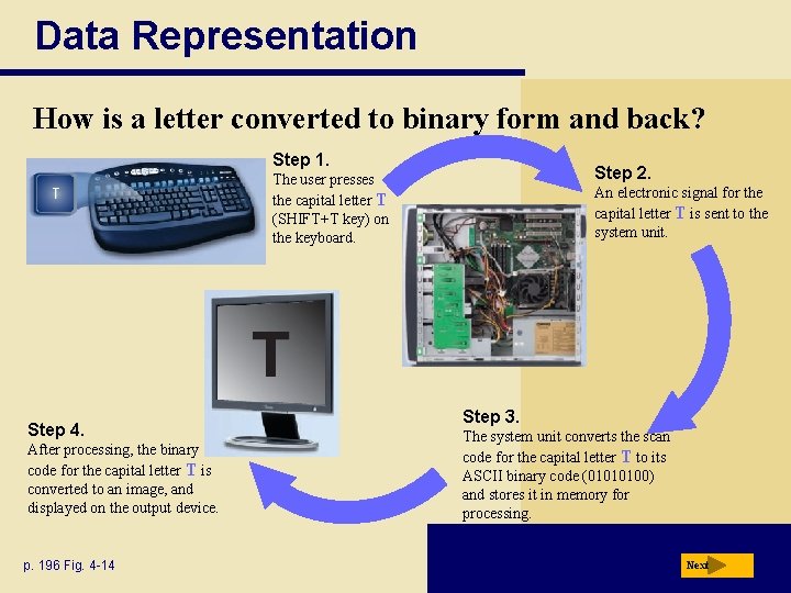 Data Representation How is a letter converted to binary form and back? Step 1.