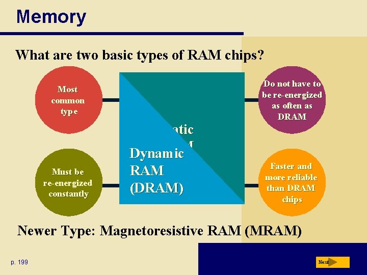 Memory What are two basic types of RAM chips? Most common type Must be