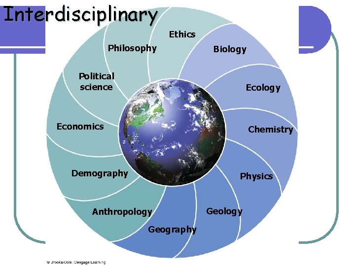 Interdisciplinary Ethics Philosophy Biology Political science Ecology Economics Chemistry Demography Physics Anthropology Geography Geology