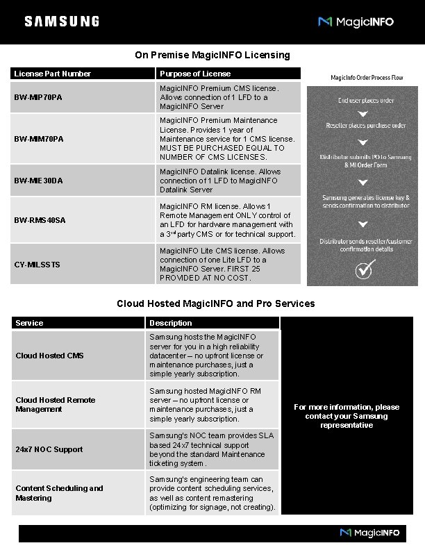 On Premise Magic. INFO Licensing License Part Number Purpose of License BW-MIP 70 PA On Premise Magic. INFO Licensing License Part Number Purpose of License BW-MIP 70 PA