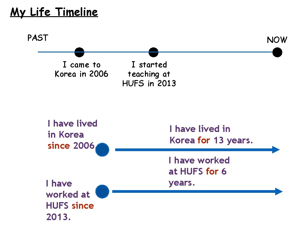 My Life Timeline PAST NOW I came to Korea in 2006 I have lived