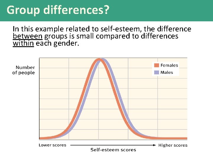 Group differences? In this example related to self-esteem, the difference between groups is small