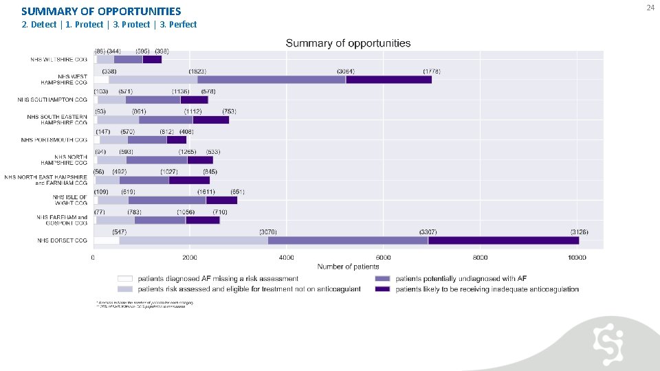 SUMMARY OF OPPORTUNITIES 2. Detect | 1. Protect | 3. Perfect 24 