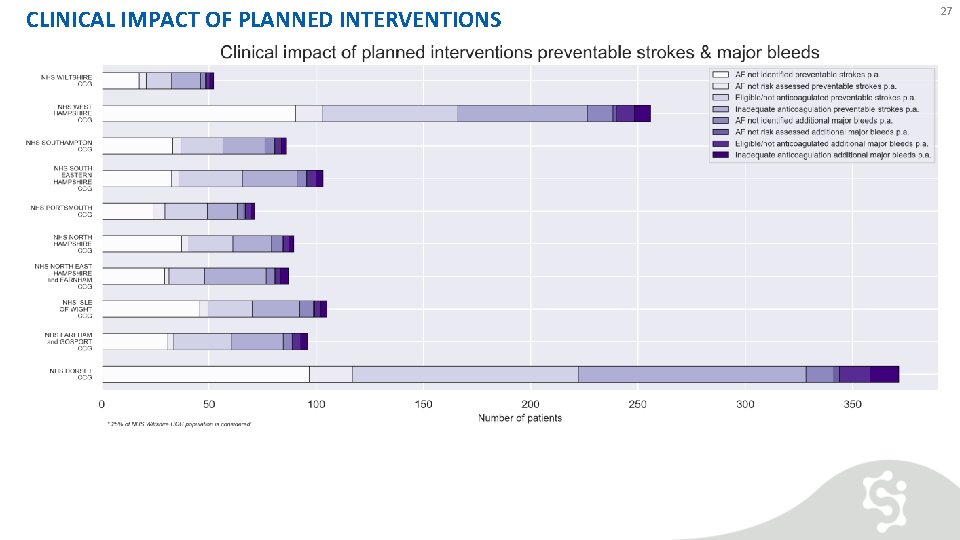 CLINICAL IMPACT OF PLANNED INTERVENTIONS 27 