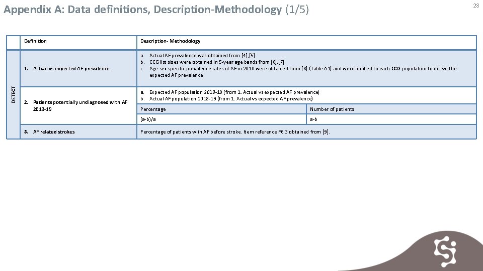 Appendix A: Data definitions, Description-Methodology (1/5) Definition DETECT 1. Actual vs expected AF prevalence