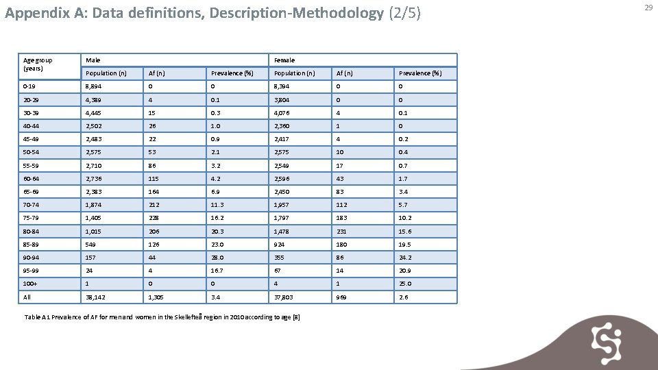 Appendix A: Data definitions, Description-Methodology (2/5) Age group (years) Male Female Population (n) Af