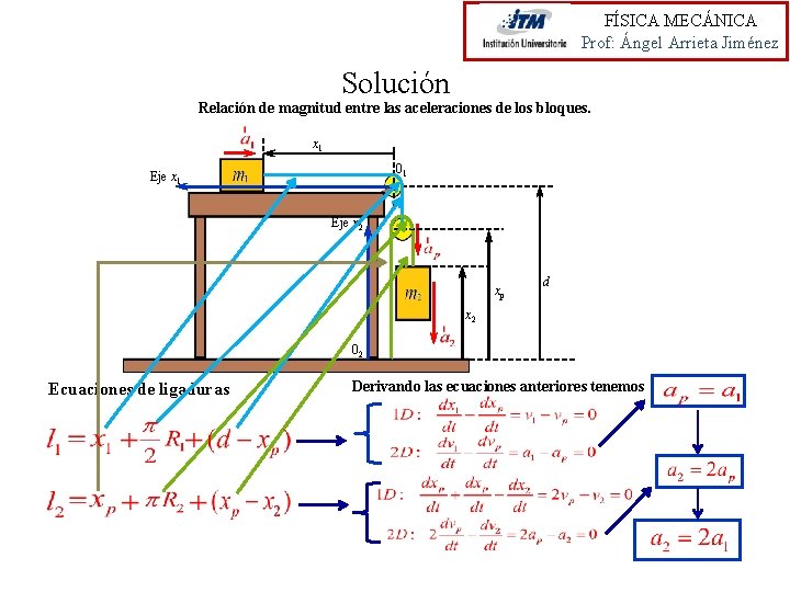 FÍSICA MECÁNICA Prof: Ángel Arrieta Jiménez Solución Relación de magnitud entre las aceleraciones de