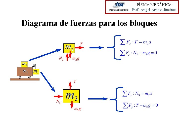 FÍSICA MECÁNICA Prof: Ángel Arrieta Jiménez Diagrama de fuerzas para los bloques 