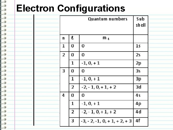 Electron Configurations 