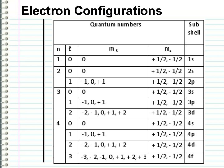 Electron Configurations 