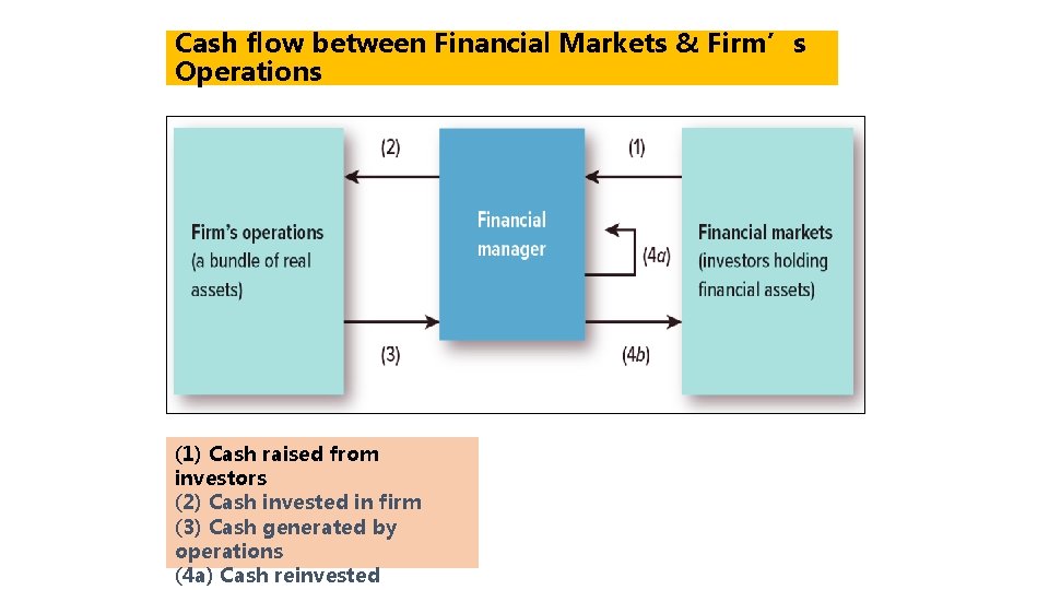 Cash flow between Financial Markets & Firm’s Operations (1) Cash raised from investors (2)