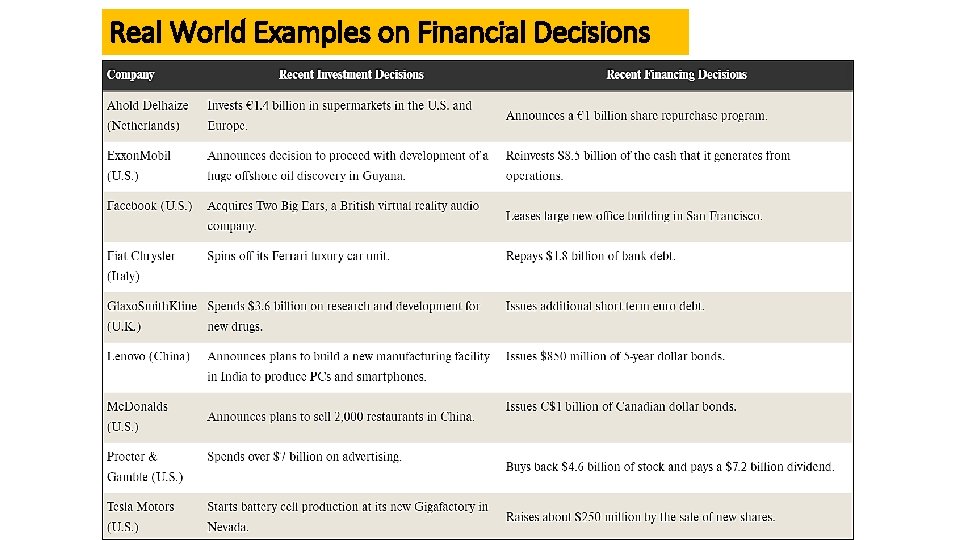Real World Examples on Financial Decisions 