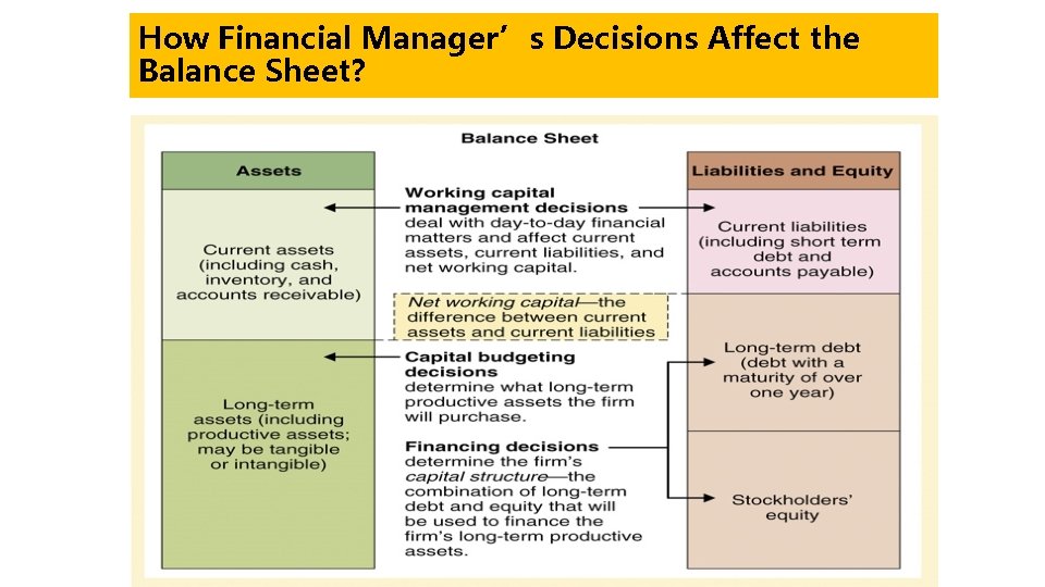 How Financial Manager’s Decisions Affect the Balance Sheet? 