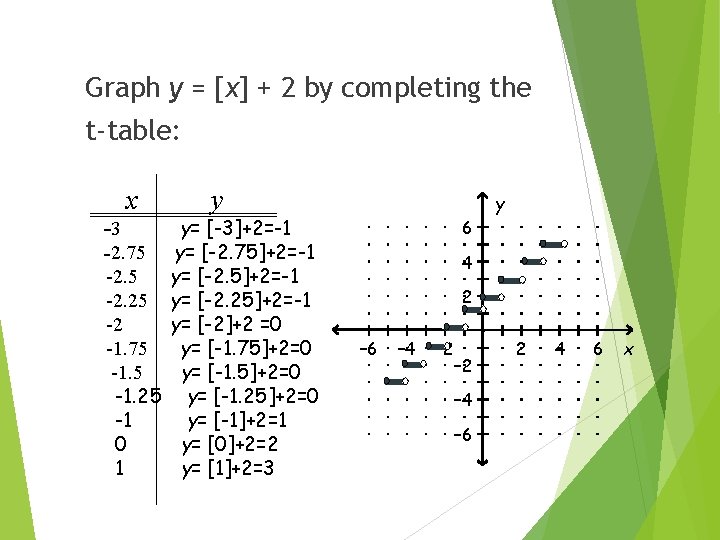 Graph y = [x] + 2 by completing the t-table: x --3 - 2.