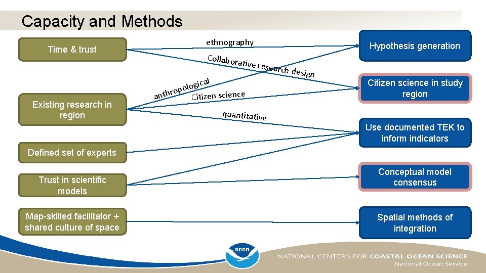 Capacity and Methods Time & trust ethnography Collabor ative res Hypothesis generation Existing research