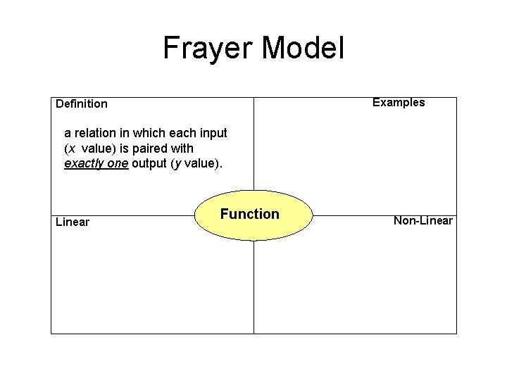 Frayer Model Examples Definition a relation in which each input (x value) is paired