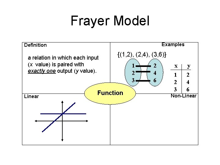 Frayer Model Examples Definition a relation in which each input (x value) is paired