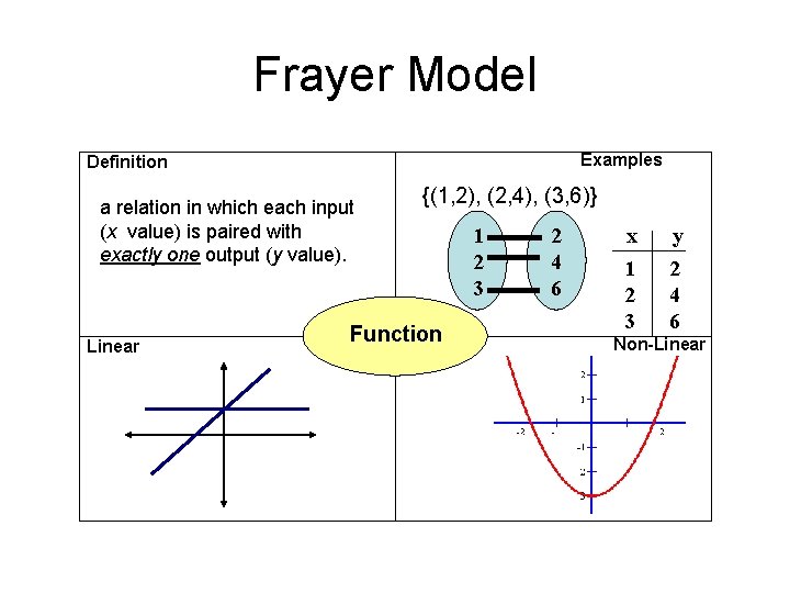 Frayer Model Examples Definition a relation in which each input (x value) is paired
