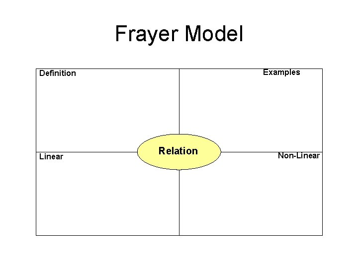Frayer Model Examples Definition Linear Relation Non-Linear 