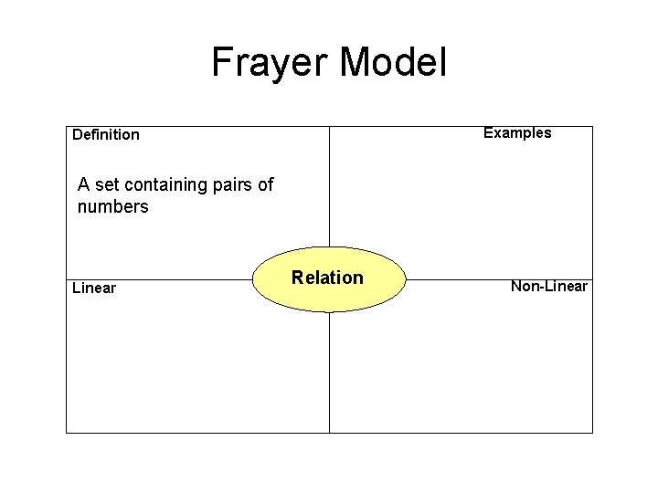 Frayer Model Examples Definition A set containing pairs of numbers Linear Relation Non-Linear 
