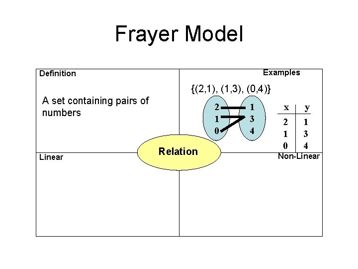 Frayer Model Examples Definition {(2, 1), (1, 3), (0, 4)} A set containing pairs