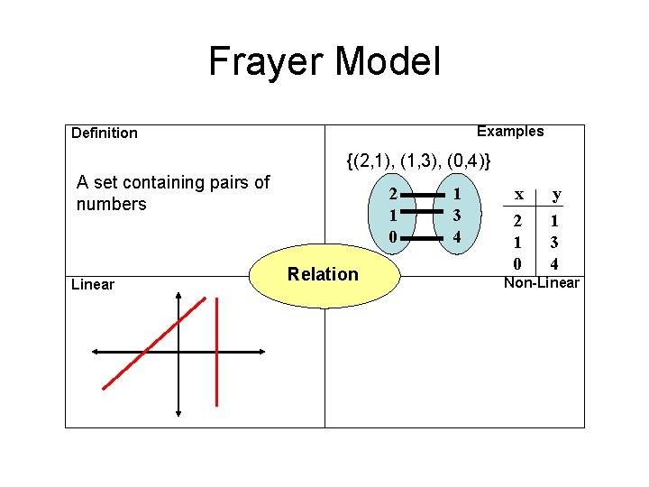 Frayer Model Examples Definition {(2, 1), (1, 3), (0, 4)} A set containing pairs