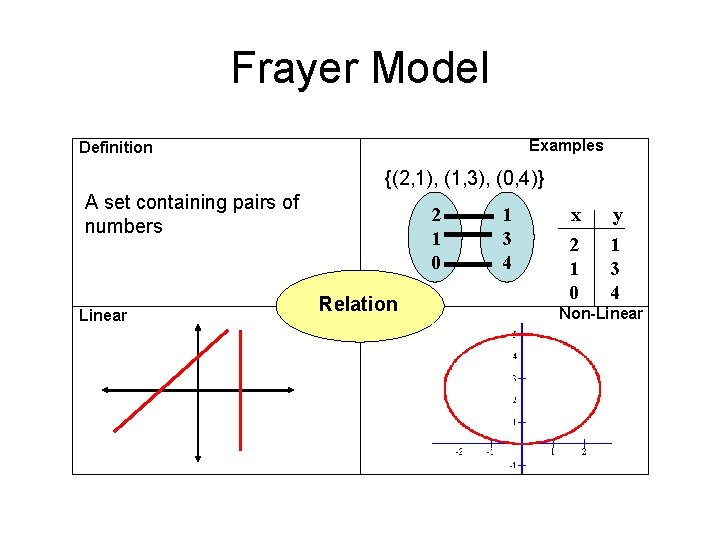 Frayer Model Examples Definition {(2, 1), (1, 3), (0, 4)} A set containing pairs