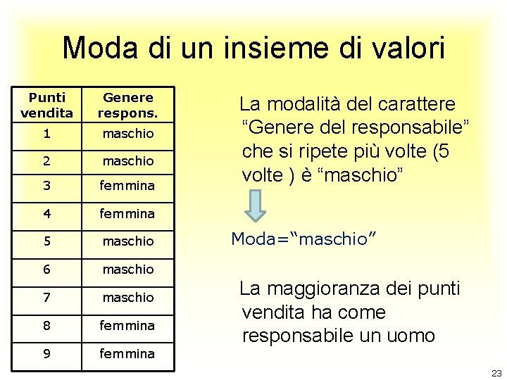 Moda di un insieme di valori Punti vendita Genere respons. 1 maschio 2 maschio