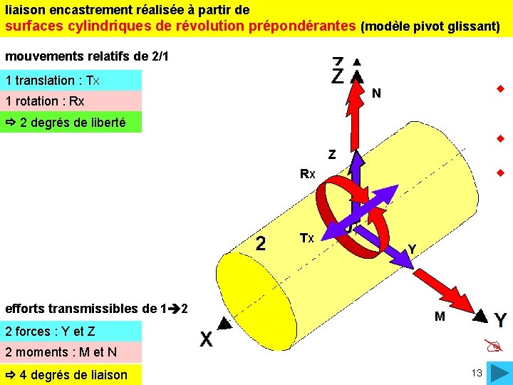 liaison encastrement réalisée à partir de surfaces cylindriques de révolution prépondérantes (modèle pivot glissant)