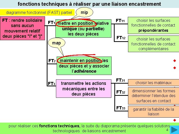 fonctions techniques à réaliser par une liaison encastrement diagramme fonctionnel (FAST) partiel FT :