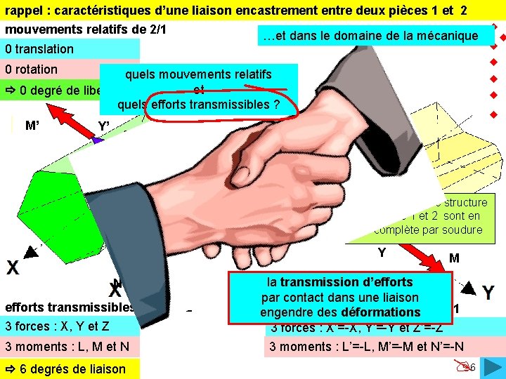 rappel : caractéristiques d’une liaison encastrement entre deux pièces 1 et 2 mouvements relatifs