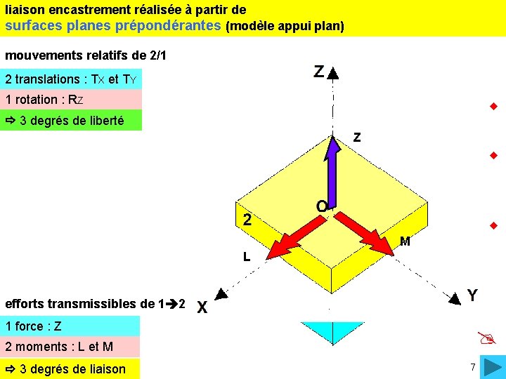 liaison encastrement réalisée à partir de surfaces planes prépondérantes (modèle appui plan) mouvements relatifs