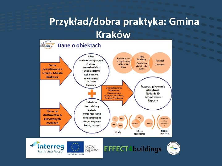 Przykład/dobra praktyka: Gmina Kraków EFFECT 4 buildings 