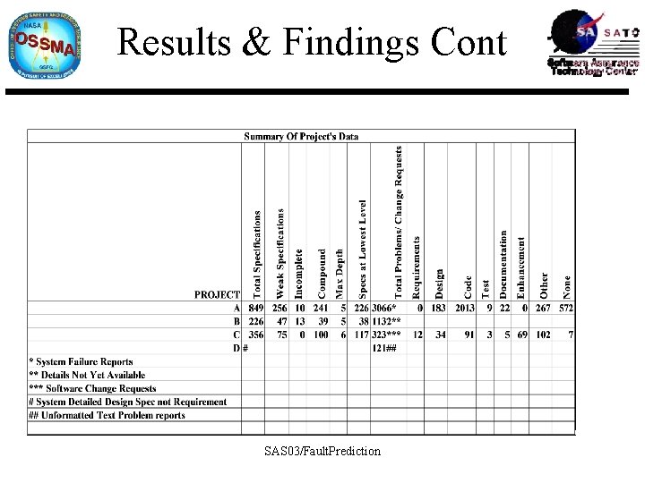 Results & Findings Cont SAS 03/Fault. Prediction 