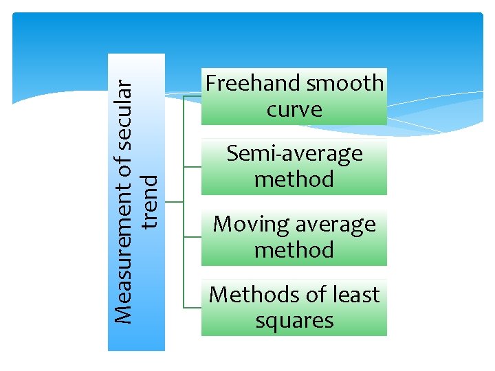 Measurement of secular trend Freehand smooth curve Semi-average method Moving average method Methods of