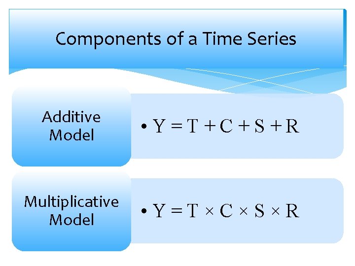 Components of a Time Series Additive Model • Y=T+C+S+R Multiplicative Model • Y=T×C×S×R 