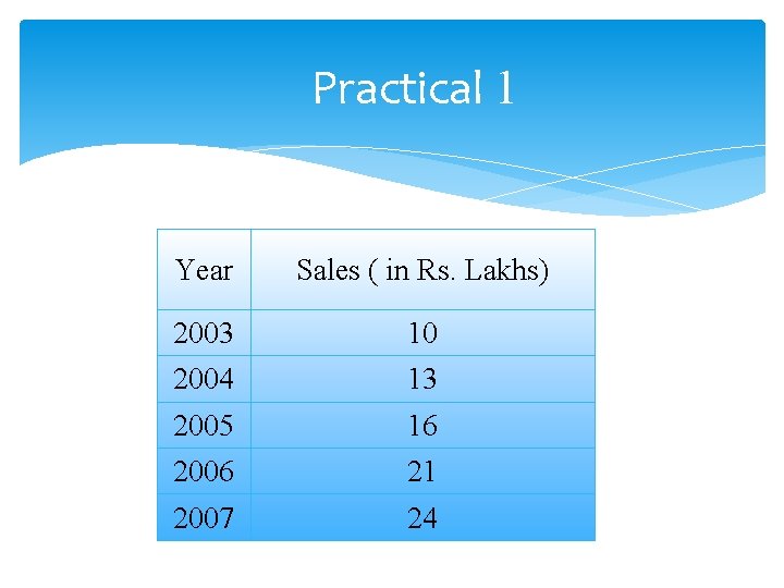 Practical 1 Year Sales ( in Rs. Lakhs) 2003 10 2004 13 2005 16