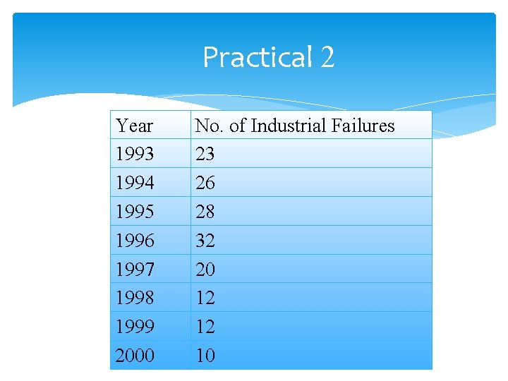 Practical 2 Year 1993 1994 1995 1996 1997 1998 1999 2000 No. of Industrial