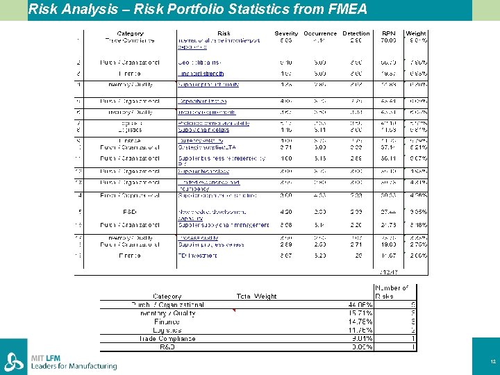 Risk Analysis – Risk Portfolio Statistics from FMEA Presentation title 12 